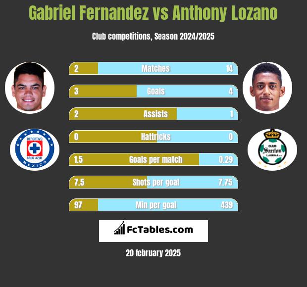 Gabriel Fernandez vs Anthony Lozano h2h player stats