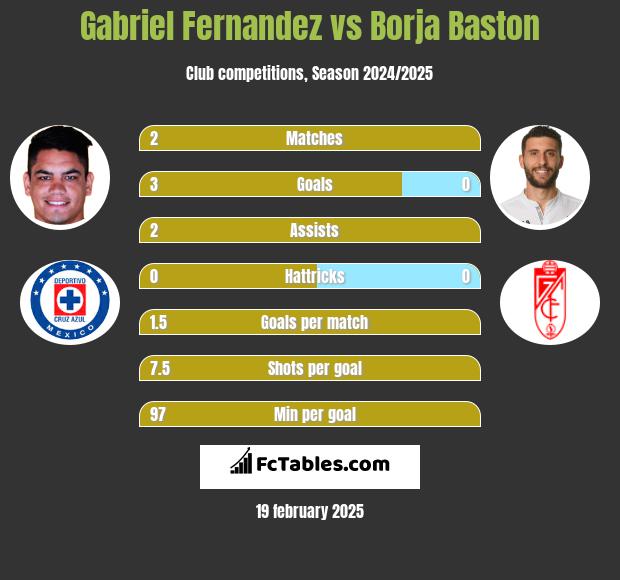 Gabriel Fernandez vs Borja Baston h2h player stats