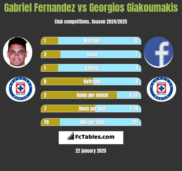 Gabriel Fernandez vs Georgios Giakoumakis h2h player stats