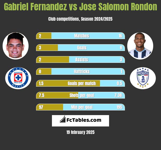 Gabriel Fernandez vs Jose Salomon Rondon h2h player stats