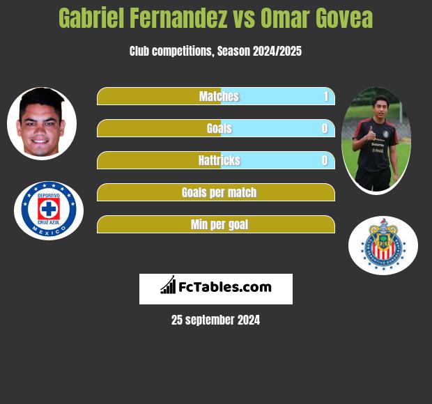 Gabriel Fernandez vs Omar Govea h2h player stats