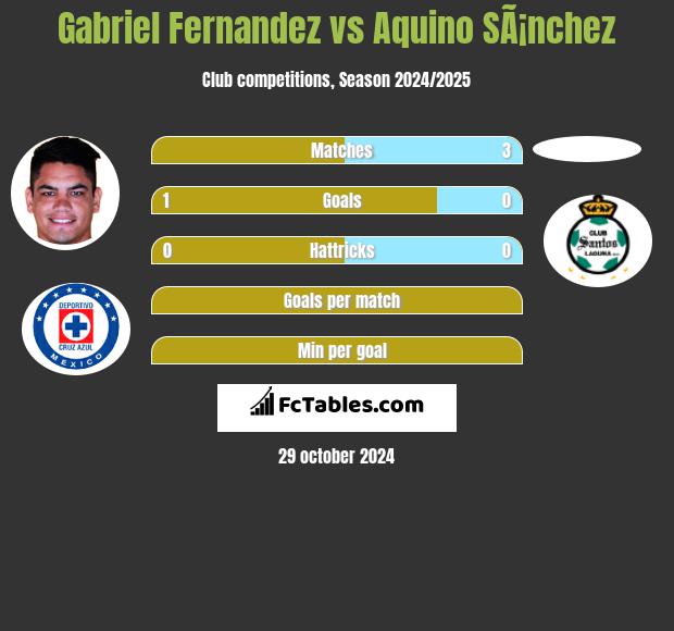 Gabriel Fernandez vs Aquino SÃ¡nchez h2h player stats