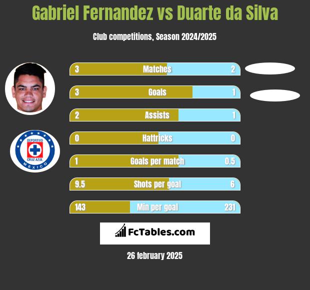 Gabriel Fernandez vs Duarte da Silva h2h player stats