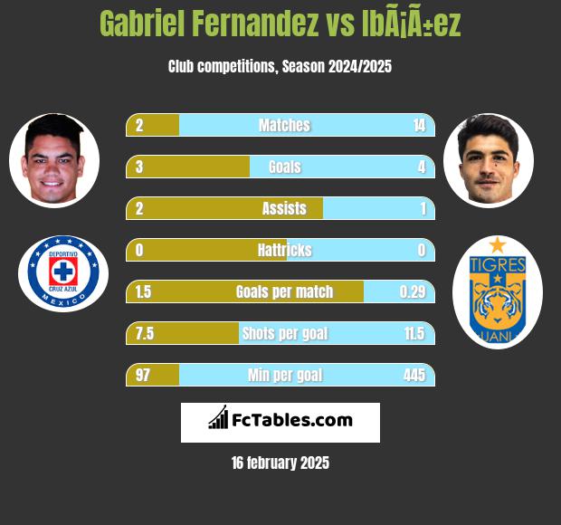 Gabriel Fernandez vs IbÃ¡Ã±ez h2h player stats