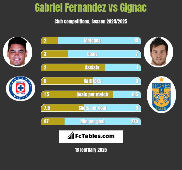 Gabriel Fernandez vs Gignac h2h player stats