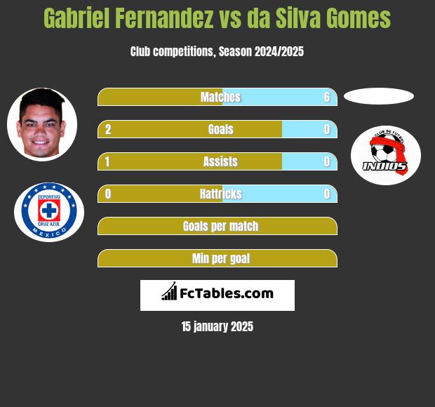 Gabriel Fernandez vs da Silva Gomes h2h player stats