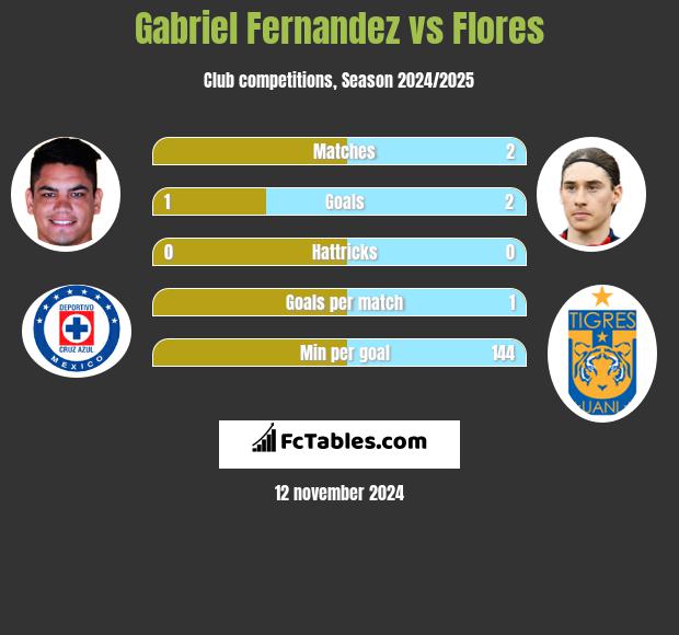 Gabriel Fernandez vs Flores h2h player stats