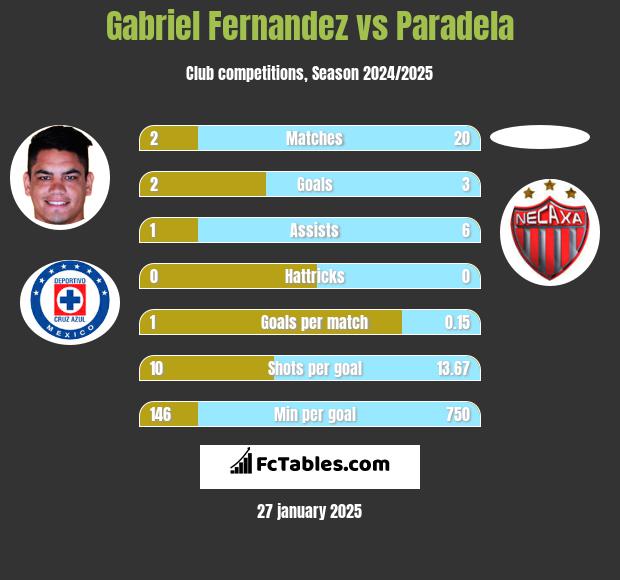 Gabriel Fernandez vs Paradela h2h player stats