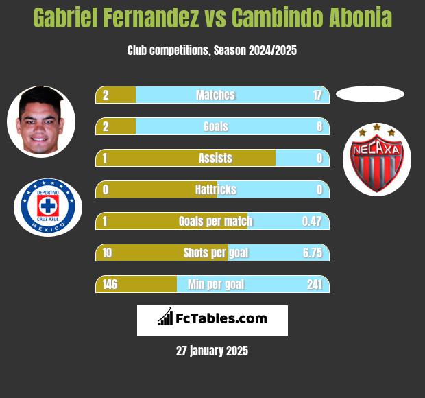 Gabriel Fernandez vs Cambindo Abonia h2h player stats