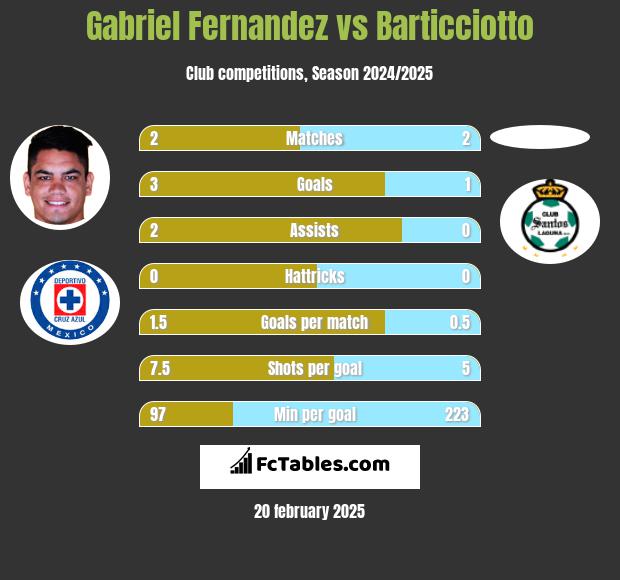 Gabriel Fernandez vs Barticciotto h2h player stats