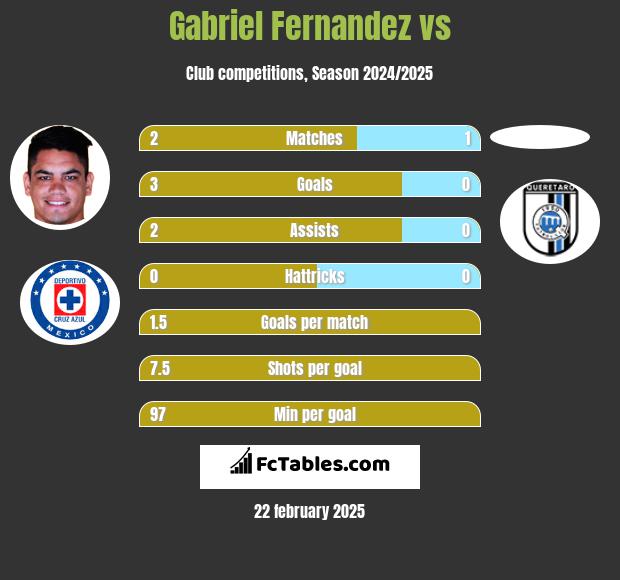 Gabriel Fernandez vs  h2h player stats