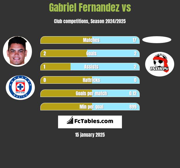 Gabriel Fernandez vs  h2h player stats