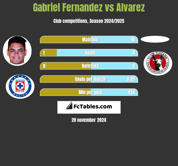 Gabriel Fernandez vs Alvarez h2h player stats