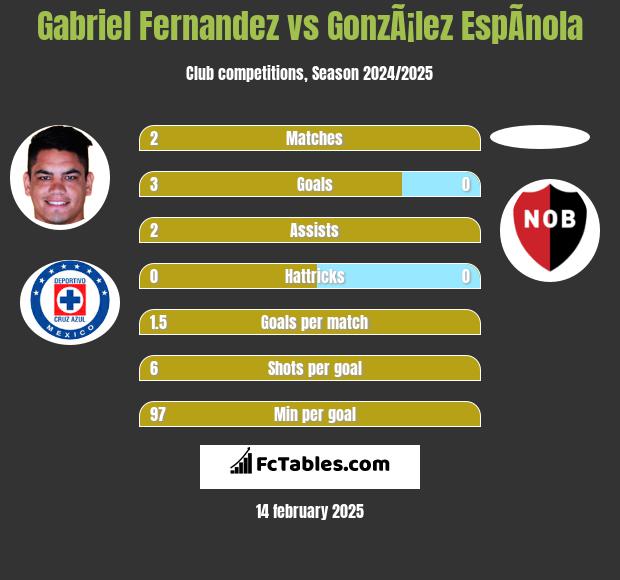 Gabriel Fernandez vs GonzÃ¡lez EspÃ­nola h2h player stats