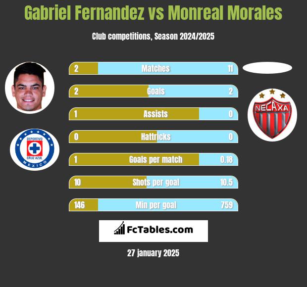 Gabriel Fernandez vs Monreal Morales h2h player stats