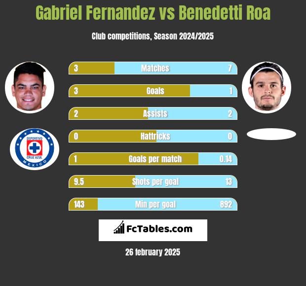 Gabriel Fernandez vs Benedetti Roa h2h player stats