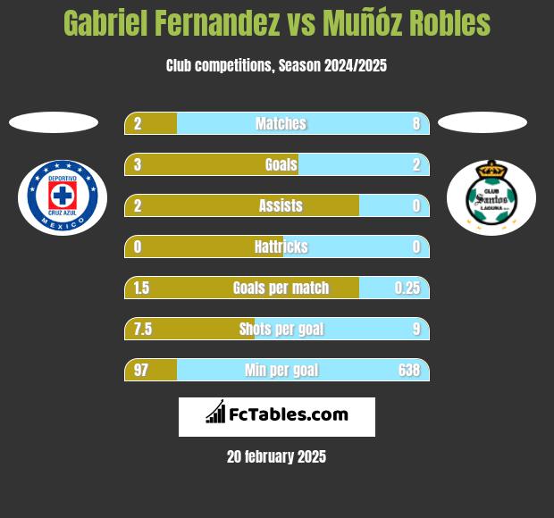 Gabriel Fernandez vs Muñóz Robles h2h player stats