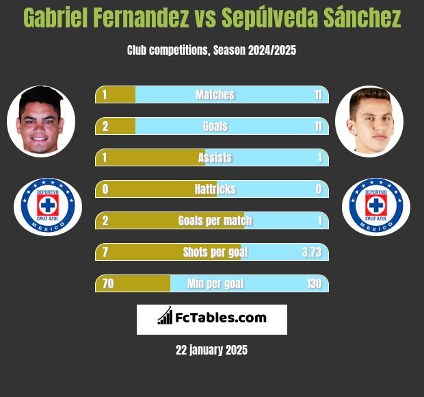 Gabriel Fernandez vs Sepúlveda Sánchez h2h player stats