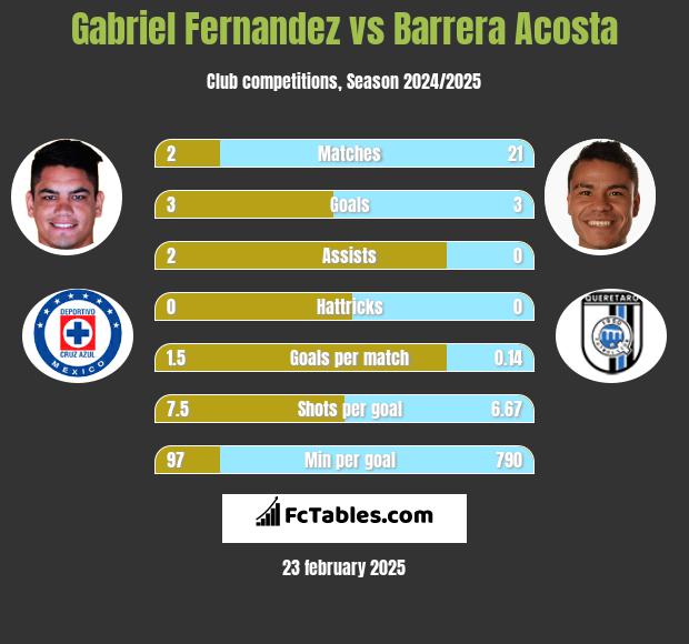 Gabriel Fernandez vs Barrera Acosta h2h player stats