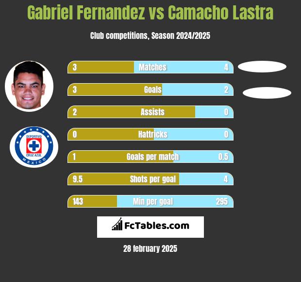 Gabriel Fernandez vs Camacho Lastra h2h player stats