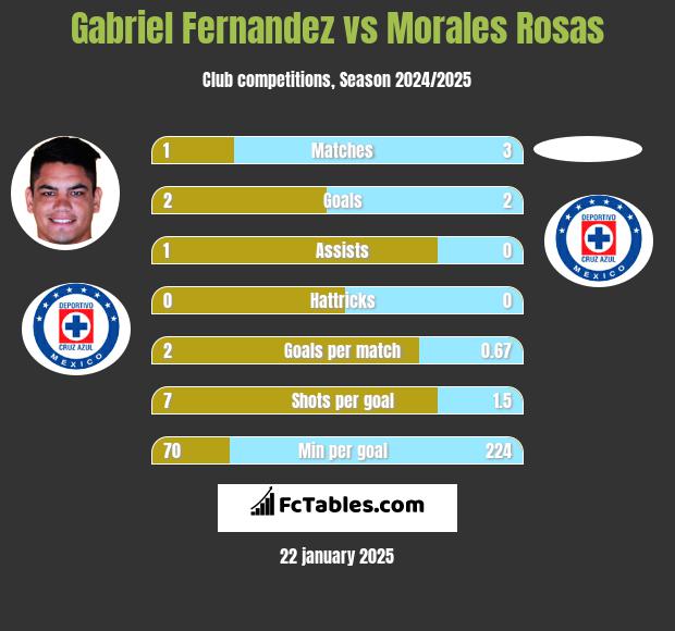 Gabriel Fernandez vs Morales Rosas h2h player stats