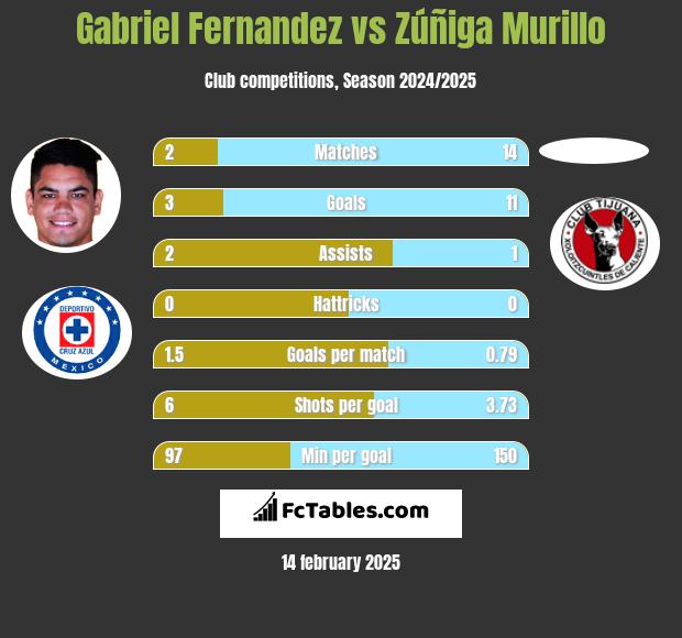 Gabriel Fernandez vs Zúñiga Murillo h2h player stats