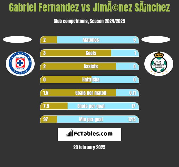 Gabriel Fernandez vs JimÃ©nez SÃ¡nchez h2h player stats