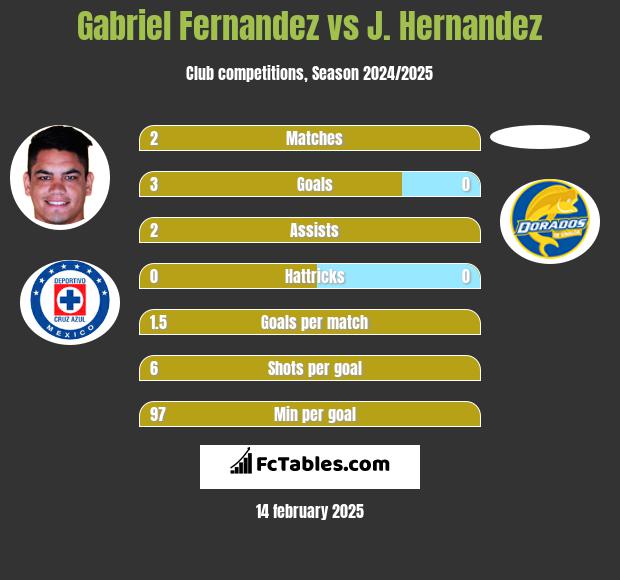 Gabriel Fernandez vs J. Hernandez h2h player stats