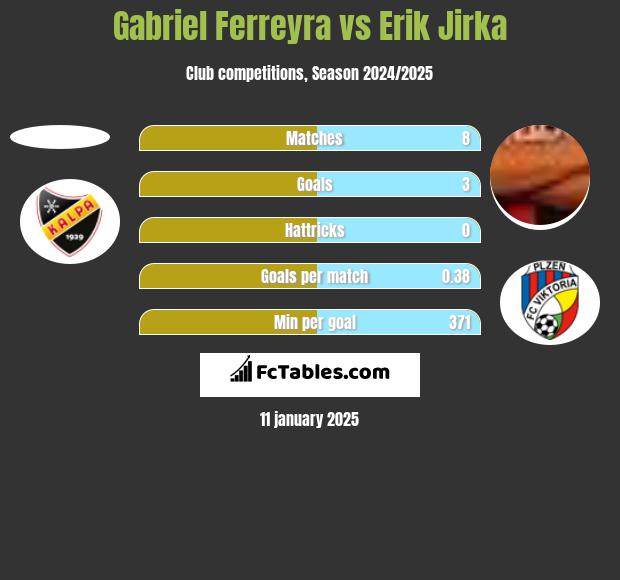 Gabriel Ferreyra vs Erik Jirka h2h player stats