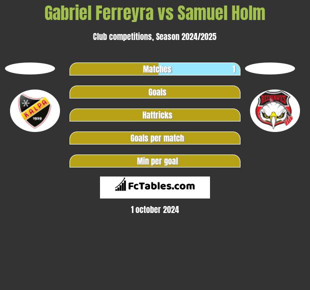 Gabriel Ferreyra vs Samuel Holm h2h player stats