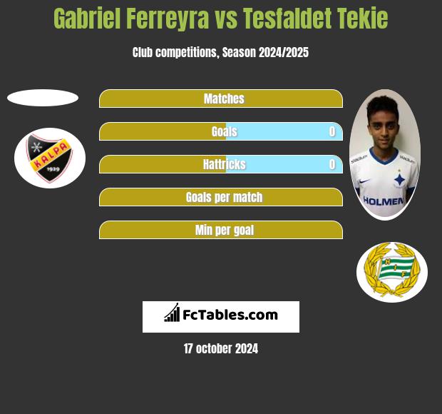 Gabriel Ferreyra vs Tesfaldet Tekie h2h player stats