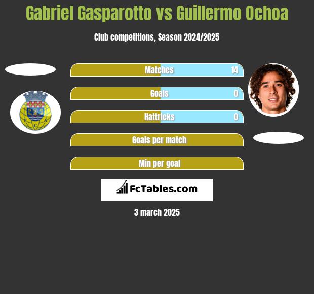 Gabriel Gasparotto vs Guillermo Ochoa h2h player stats