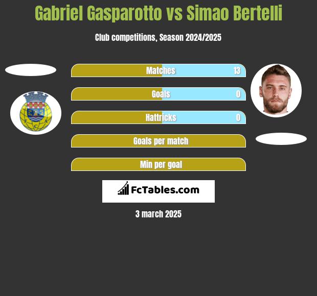 Gabriel Gasparotto vs Simao Bertelli h2h player stats