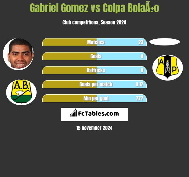 Gabriel Gomez vs Colpa BolaÃ±o h2h player stats