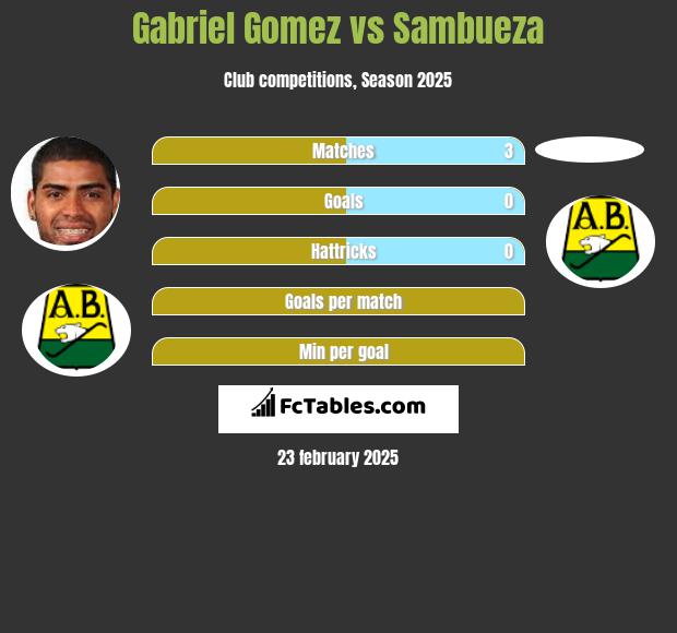 Gabriel Gomez vs Sambueza h2h player stats