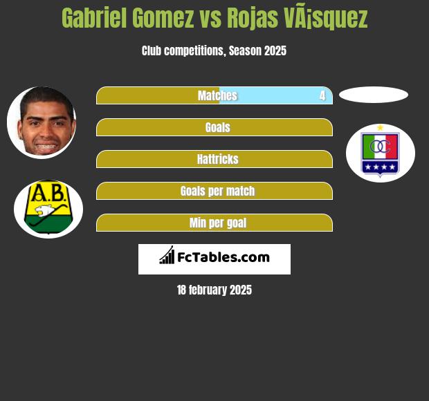 Gabriel Gomez vs Rojas VÃ¡squez h2h player stats