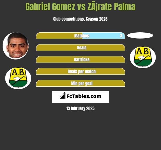 Gabriel Gomez vs ZÃ¡rate Palma h2h player stats