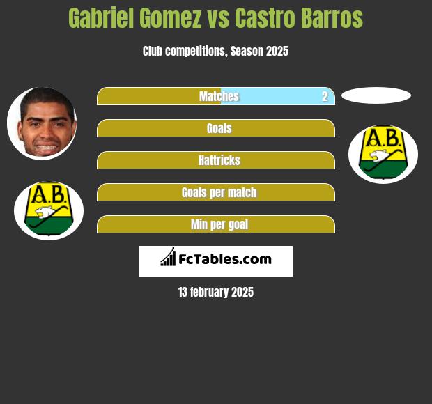 Gabriel Gomez vs Castro Barros h2h player stats