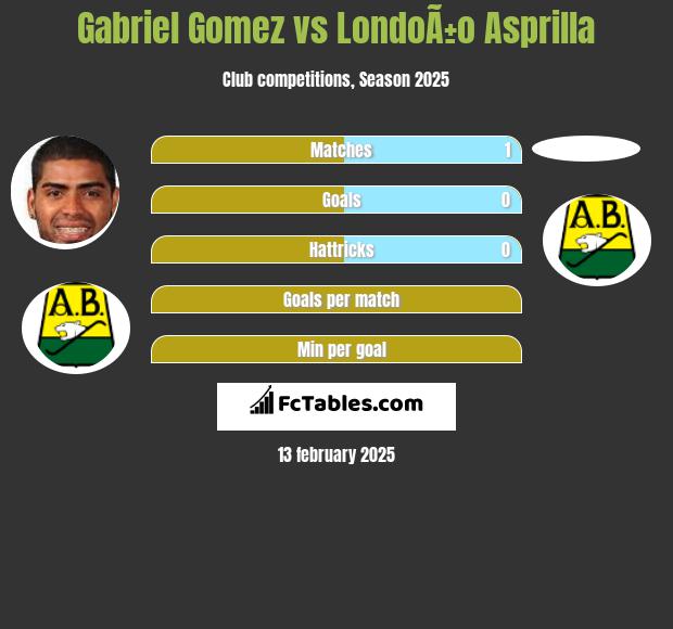 Gabriel Gomez vs LondoÃ±o Asprilla h2h player stats