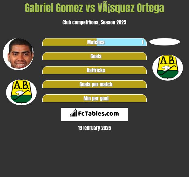 Gabriel Gomez vs VÃ¡squez Ortega h2h player stats