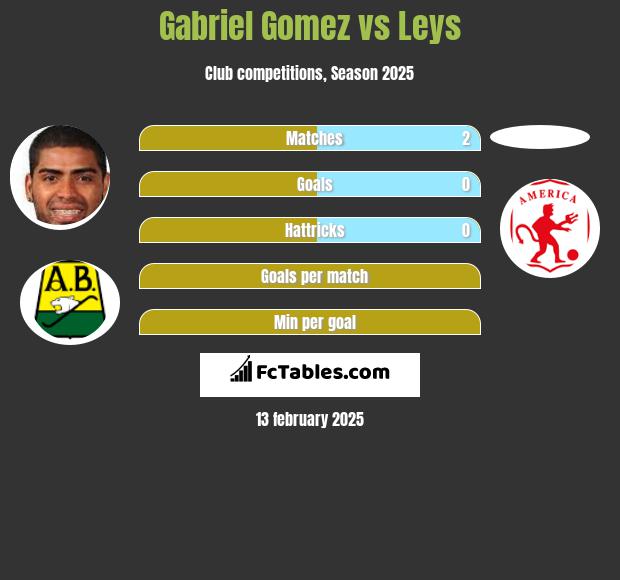 Gabriel Gomez vs Leys h2h player stats