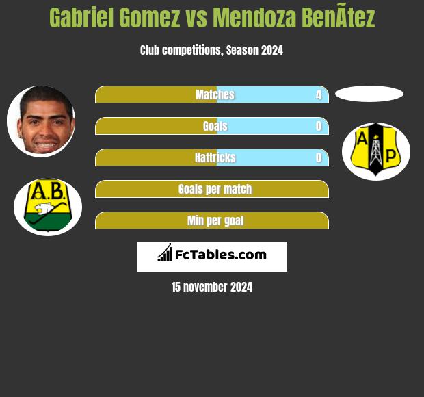 Gabriel Gomez vs Mendoza BenÃ­tez h2h player stats