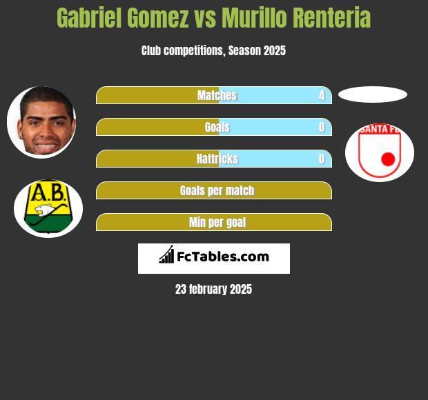 Gabriel Gomez vs Murillo Renteria h2h player stats