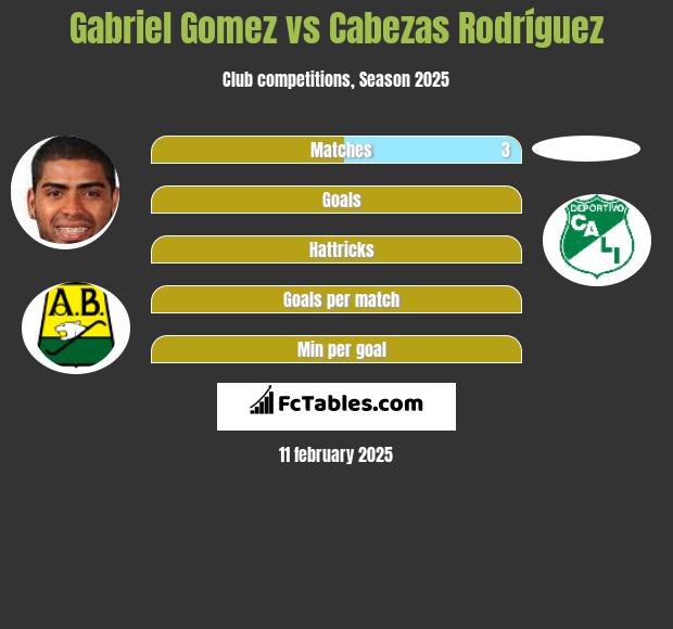 Gabriel Gomez vs Cabezas Rodríguez h2h player stats