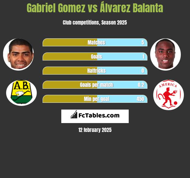 Gabriel Gomez vs Álvarez Balanta h2h player stats