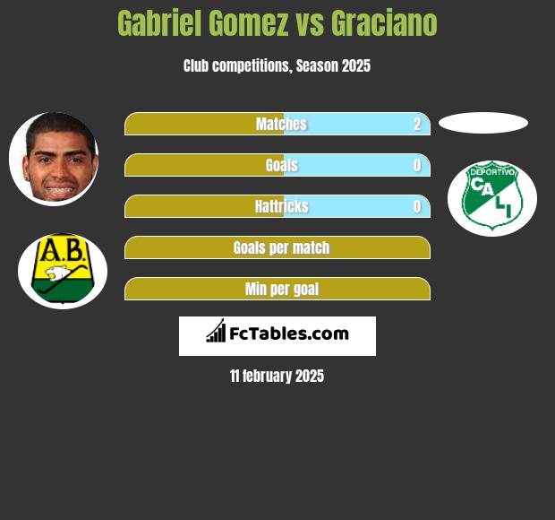 Gabriel Gomez vs Graciano h2h player stats