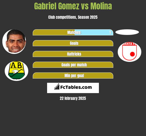 Gabriel Gomez vs Molina h2h player stats