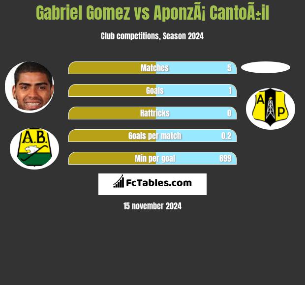 Gabriel Gomez vs AponzÃ¡ CantoÃ±il h2h player stats