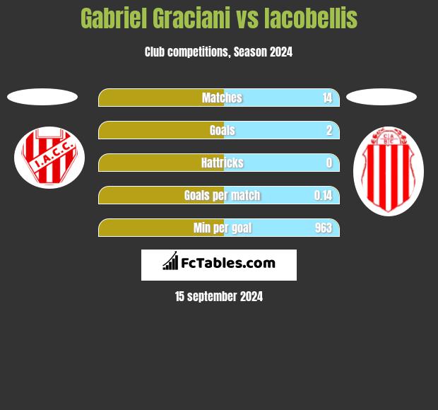 Gabriel Graciani vs Iacobellis h2h player stats