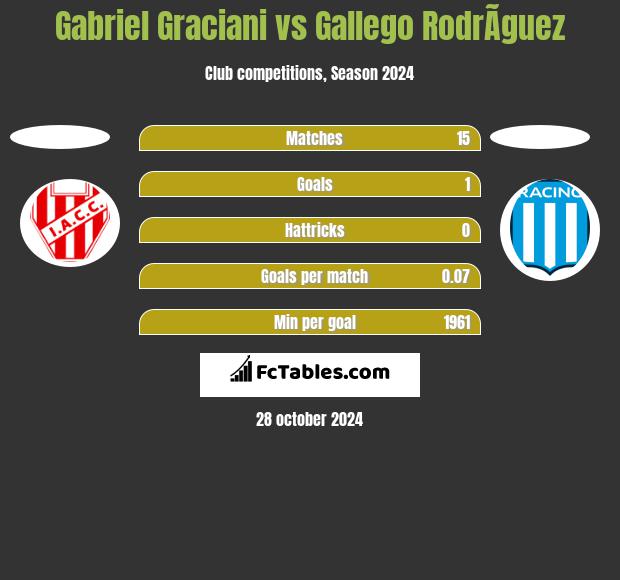 Gabriel Graciani vs Gallego RodrÃ­guez h2h player stats